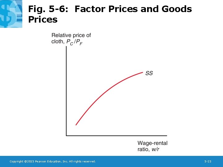 Fig. 5 -6: Factor Prices and Goods Prices Copyright © 2015 Pearson Education, Inc.