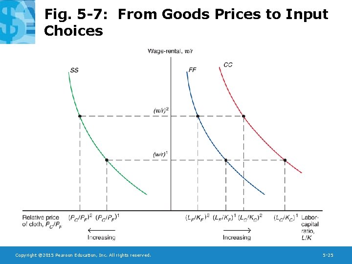 Fig. 5 -7: From Goods Prices to Input Choices Copyright © 2015 Pearson Education,