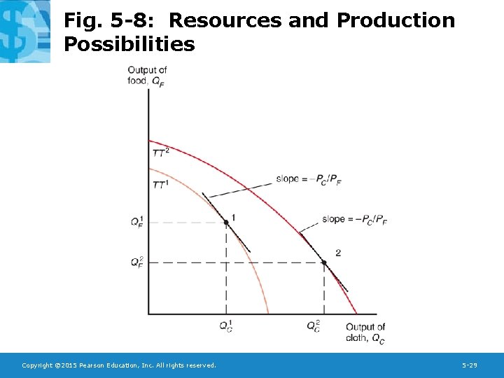 Fig. 5 -8: Resources and Production Possibilities Copyright © 2015 Pearson Education, Inc. All