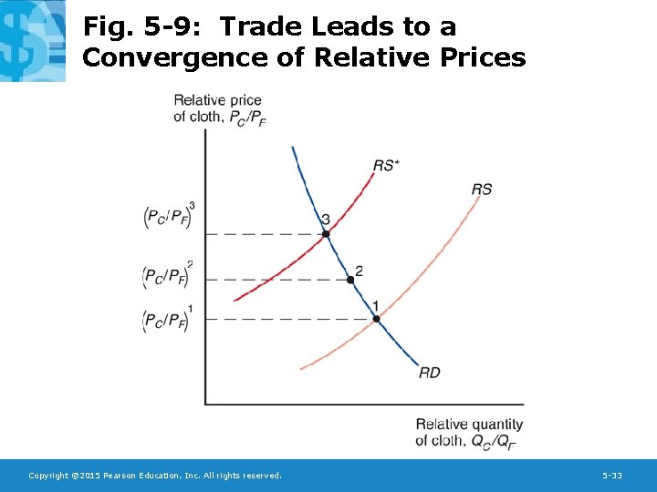 Fig. 5 -9: Trade Leads to a Convergence of Relative Prices Copyright © 2015