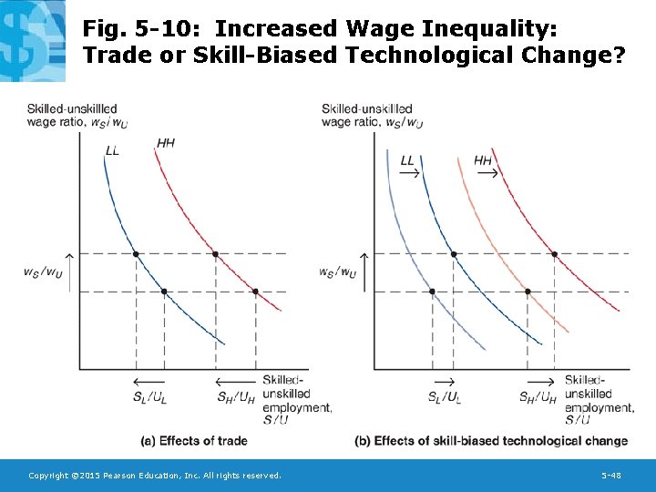 Fig. 5 -10: Increased Wage Inequality: Trade or Skill-Biased Technological Change? Copyright © 2015