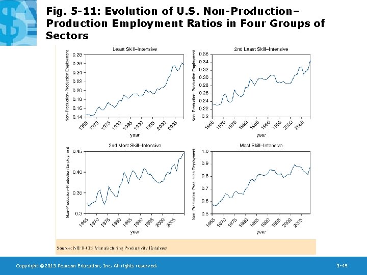 Fig. 5 -11: Evolution of U. S. Non-Production– Production Employment Ratios in Four Groups