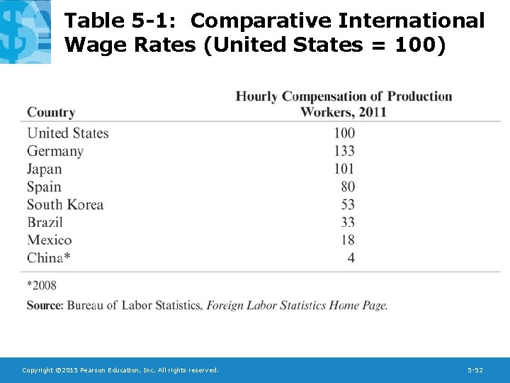 Table 5 -1: Comparative International Wage Rates (United States = 100) Copyright © 2015
