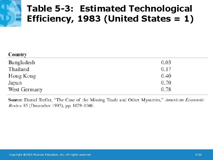 Table 5 -3: Estimated Technological Efficiency, 1983 (United States = 1) Copyright © 2015