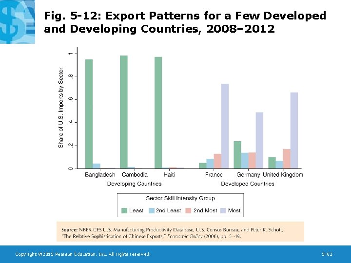 Fig. 5 -12: Export Patterns for a Few Developed and Developing Countries, 2008– 2012