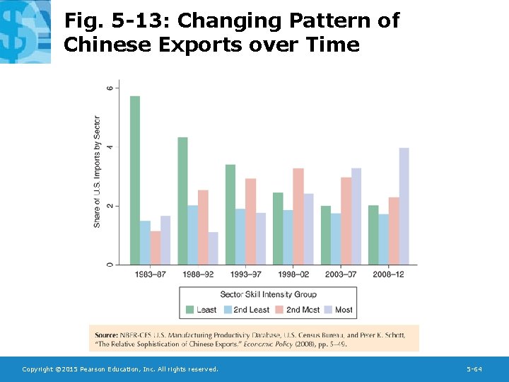 Fig. 5 -13: Changing Pattern of Chinese Exports over Time Copyright © 2015 Pearson