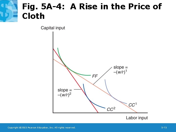 Fig. 5 A-4: A Rise in the Price of Cloth Copyright © 2015 Pearson