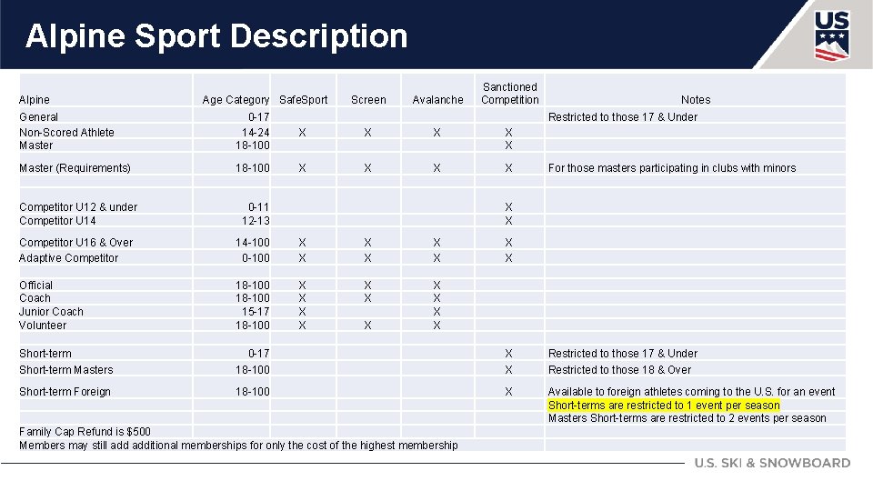 Alpine Sport Description Alpine Age Category Safe. Sport General Non-Scored Athlete Master 0 -17