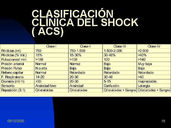 CLASIFICACIÓN CLÍNICA DEL SHOCK ( ACS) 05/12/2020 18 