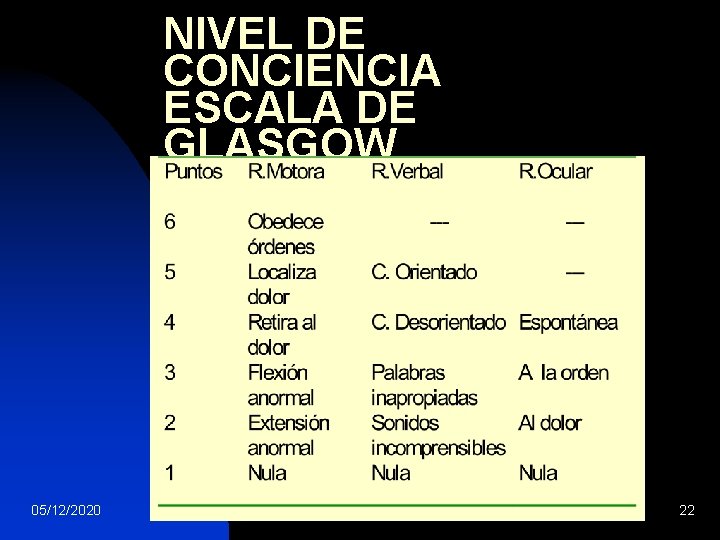 NIVEL DE CONCIENCIA ESCALA DE GLASGOW 05/12/2020 22 