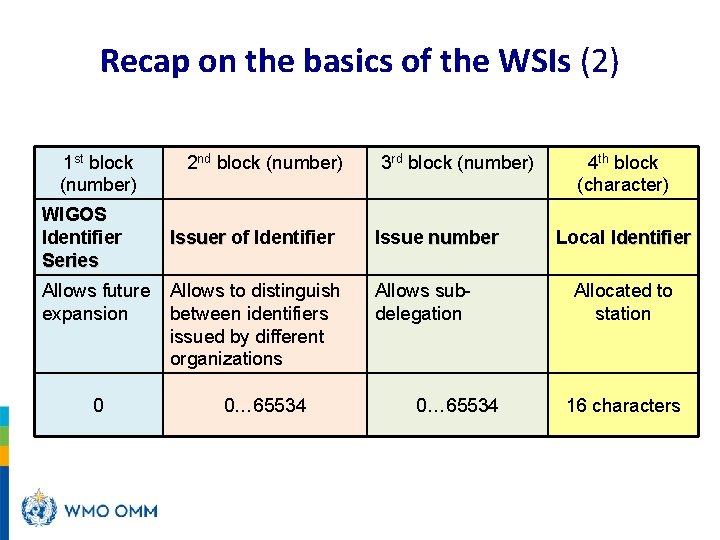 Recap on the basics of the WSIs (2) 1 st block (number) WIGOS Identifier