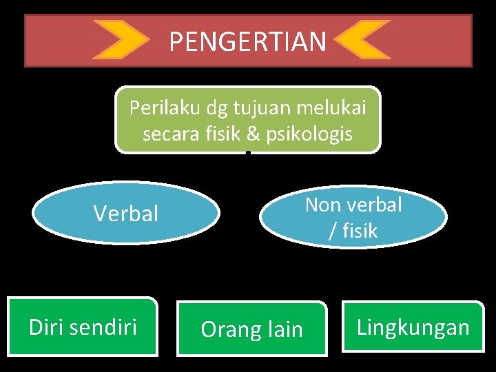 PENGERTIAN Perilaku dg tujuan melukai secara fisik & psikologis Non verbal / fisik Verbal PENGERTIAN Perilaku dg tujuan melukai secara fisik & psikologis Non verbal / fisik Verbal
