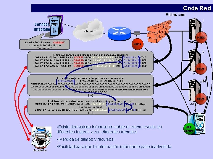 Code Red Vitim. com 1 Servidor Infectado Internet HIDS Servidor Infectado con “Code. Red”