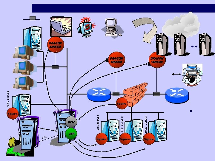 DRAGON SENSOR APPS SERVER DRAGON SENSOR SSL EFP Squire MAIL SERVER DPM FTP SERVER