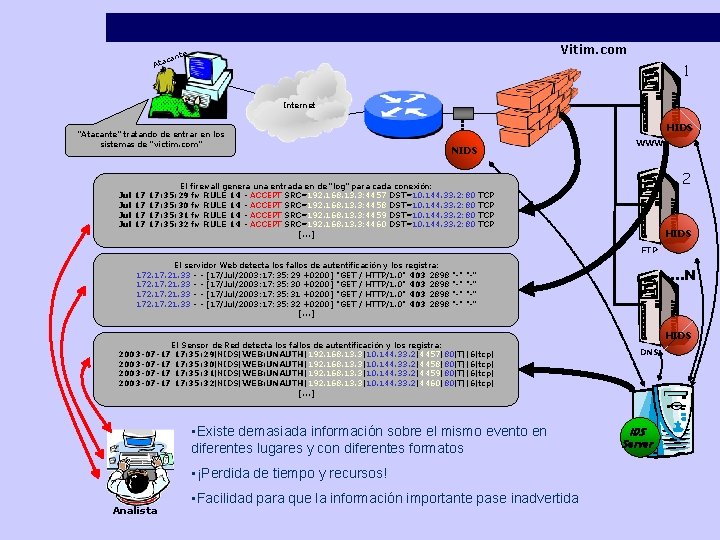 Vitim. com nte ca Ata 1 Internet “Atacante” tratando de entrar en los sistemas