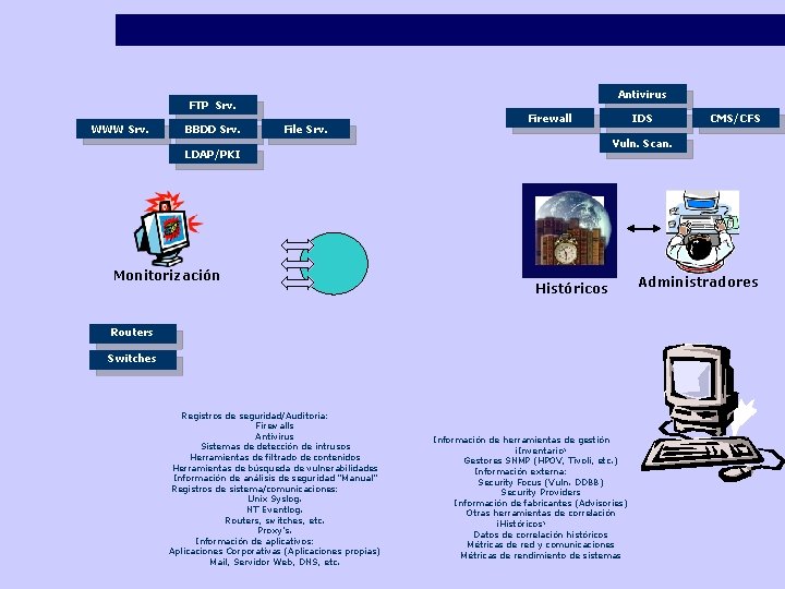Antivirus FTP Srv. WWW Srv. BBDD Srv. File Srv. Firewall Históricos Routers Switches Registros
