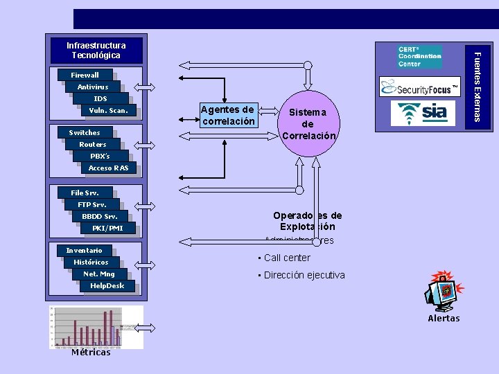 Fuentes Externas Infraestructura Tecnológica Firewall Antivirus IDS Vuln. Scan. Agentes de correlación Sistema de