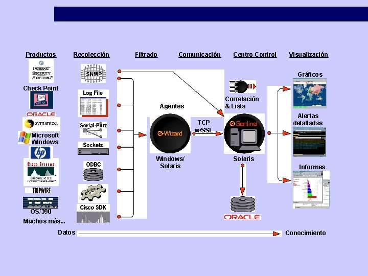 Productos Recolección Filtrado Comunicación Centro Control Visualización Gráficos Check Point Correlación & Lista Agentes