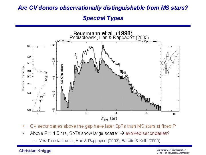 Are CV donors observationally distinguishable from MS stars? Spectral Types Beuermann et al. (1998)
