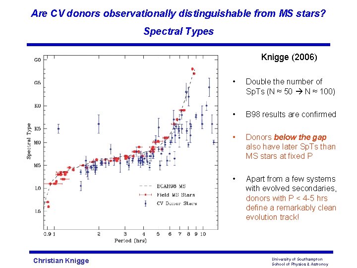 Are CV donors observationally distinguishable from MS stars? Spectral Types Knigge (2006) Christian Knigge
