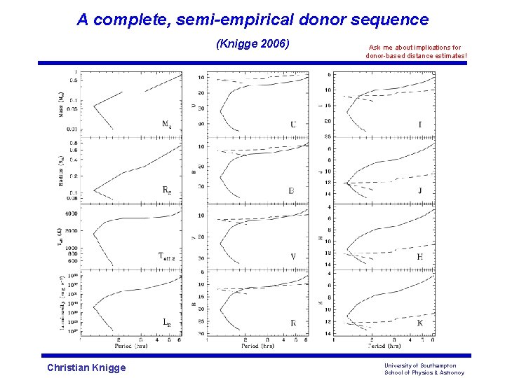 A complete, semi-empirical donor sequence (Knigge 2006) Christian Knigge Ask me about implications for