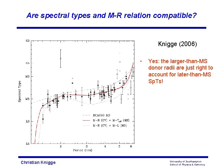 Are spectral types and M-R relation compatible? Knigge (2006) • Christian Knigge Yes: the