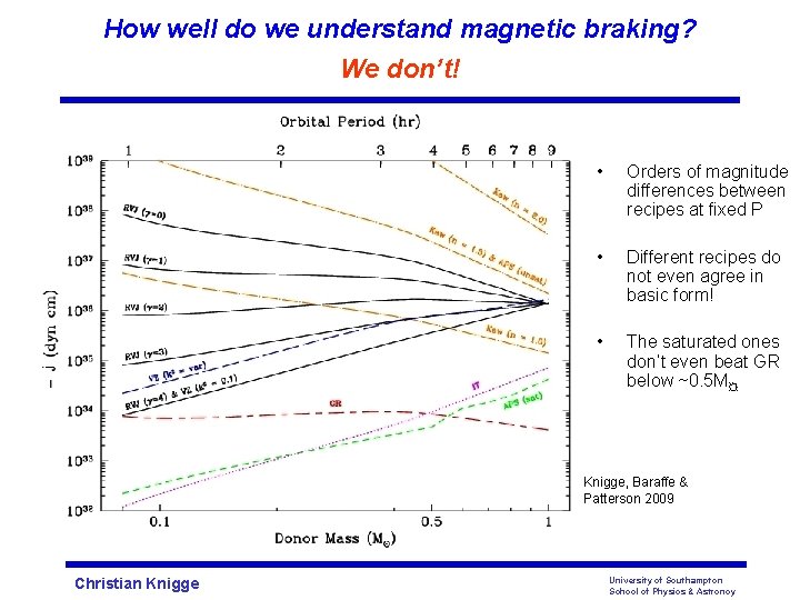 How well do we understand magnetic braking? We don’t! • Orders of magnitude differences