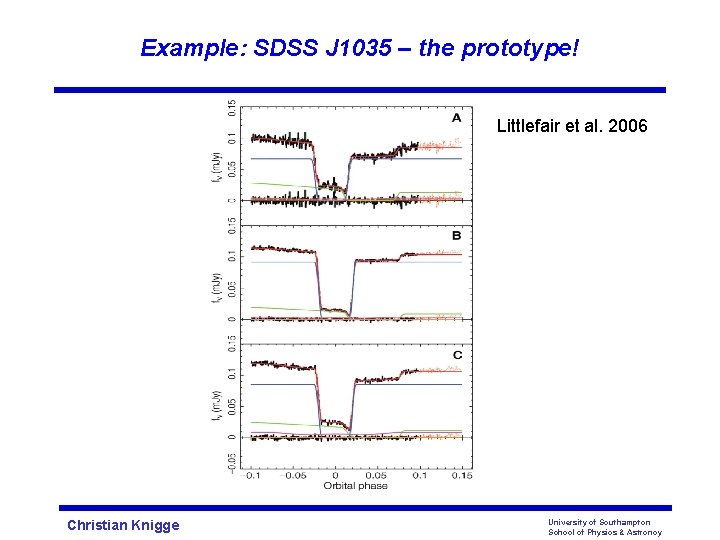 Example: SDSS J 1035 – the prototype! Littlefair et al. 2006 Christian Knigge University