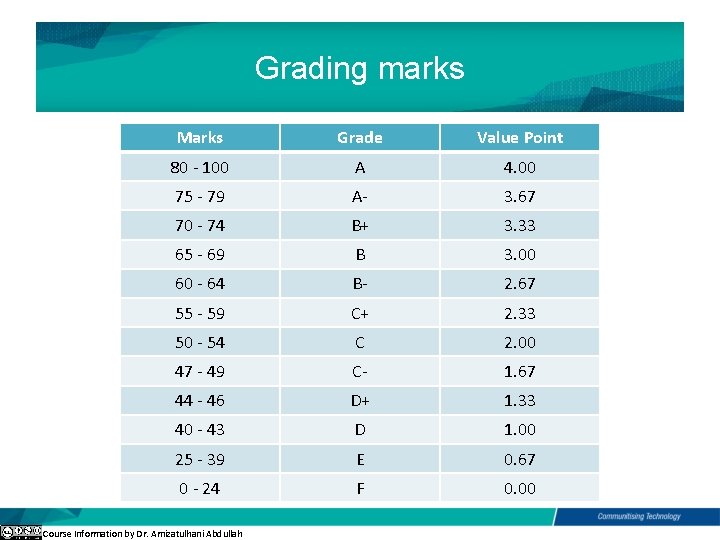 Grading marks Marks Grade Value Point 80 - 100 A 4. 00 75 -
