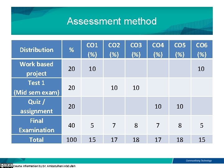 Assessment method Distribution Work based project Test 1 (Mid sem exam) Quiz / assignment