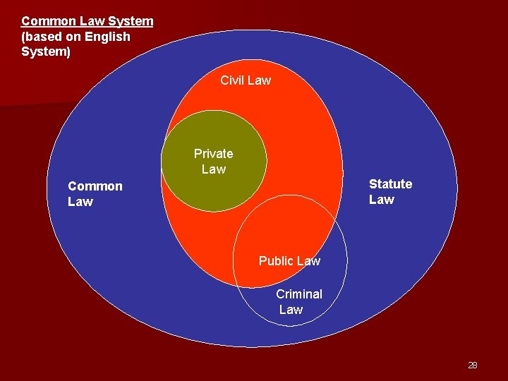 Common Law System (based on English System) Civil Law Private Law Statute Law Common