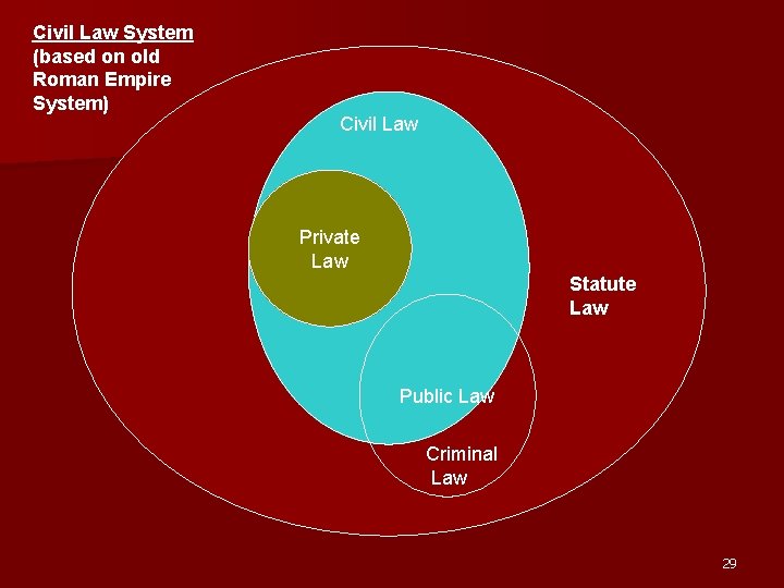 Civil Law System (based on old Roman Empire System) Civil Law Private Law Statute