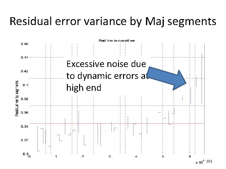 Residual error variance by Maj segments Excessive noise due to dynamic errors at high