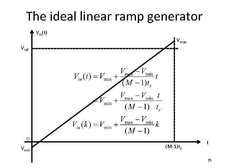 The ideal linear ramp generator Vin(t) Vmax Vref 0 Vmin (M-1)ts t 25 