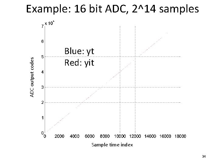 ADC output codes Example: 16 bit ADC, 2^14 samples Blue: yt Red: yit Sample