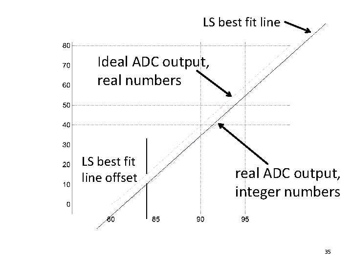 LS best fit line Ideal ADC output, real numbers LS best fit line offset