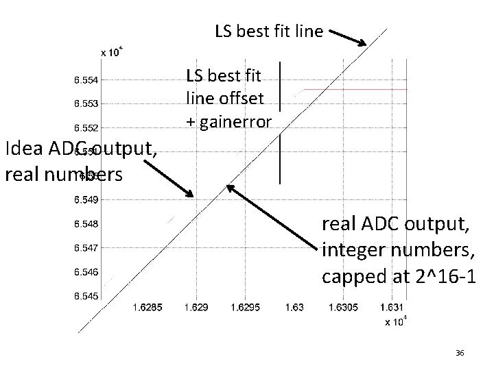 LS best fit line offset + gainerror Idea ADC output, real numbers real ADC