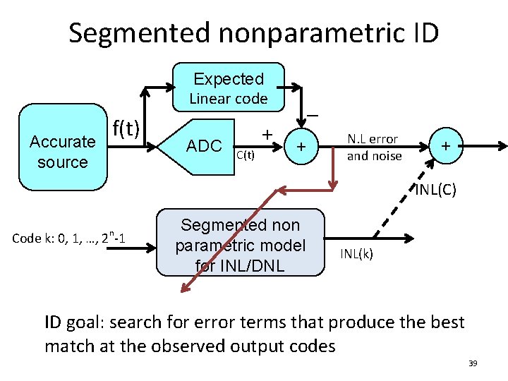 Segmented nonparametric ID Expected Linear code Accurate source f(t) ADC C(t) + – +