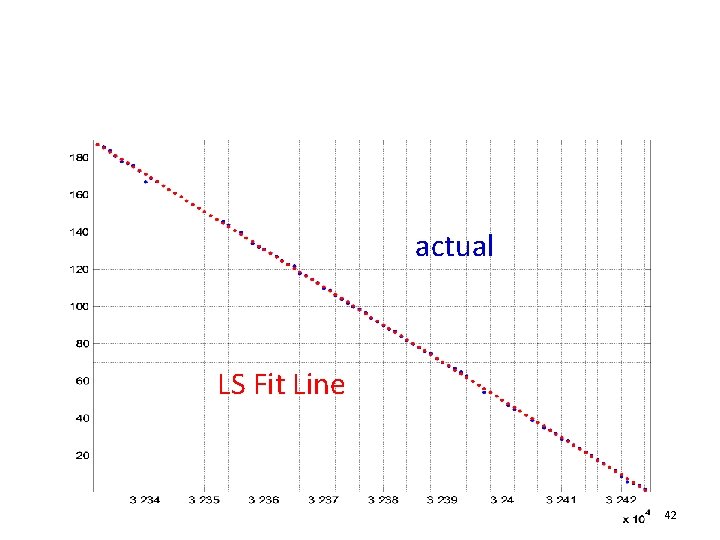 actual LS Fit Line 42 