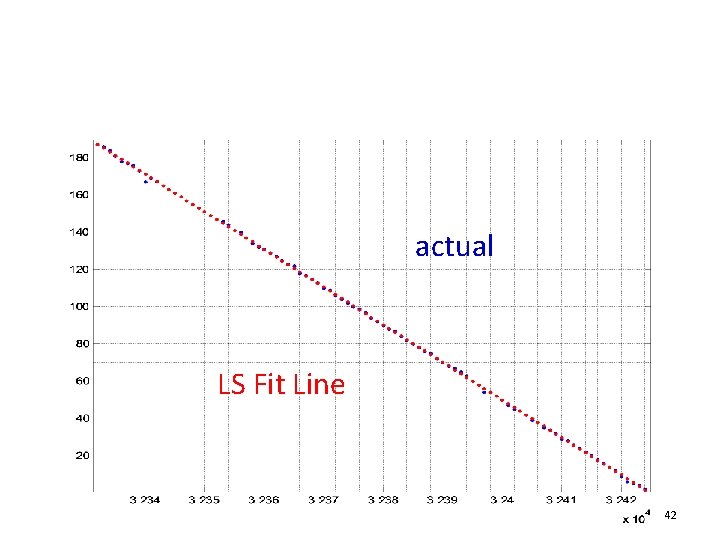 actual LS Fit Line 42 
