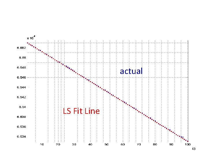 actual LS Fit Line 43 