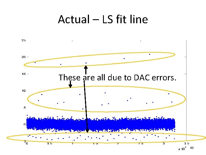 Actual – LS fit line These are all due to DAC errors. 49 