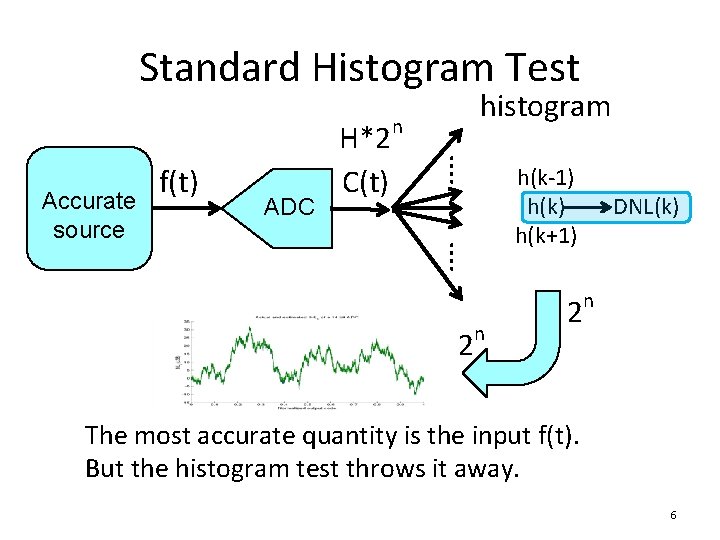 Standard Histogram Test Accurate source f(t) ADC H*2 n C(t) histogram ⁞ h(k-1) h(k+1)