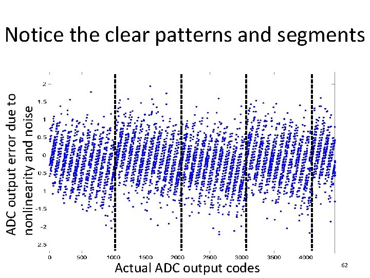 ADC output error due to nonlinearity and noise Notice the clear patterns and segments