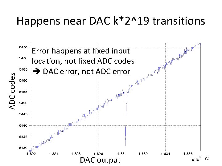 ADC codes Happens near DAC k*2^19 transitions Error happens at fixed input location, not