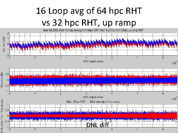 16 Loop avg of 64 hpc RHT vs 32 hpc RHT, up ramp DNL