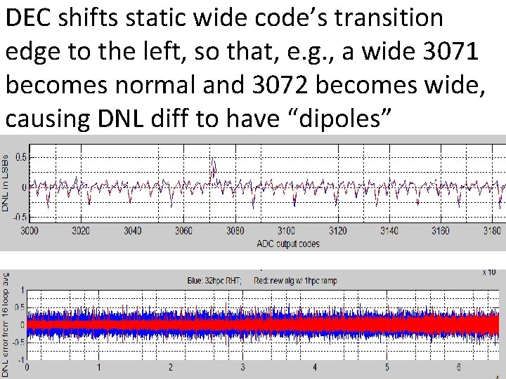 DEC shifts static wide code’s transition edge to the left, so that, e. g.