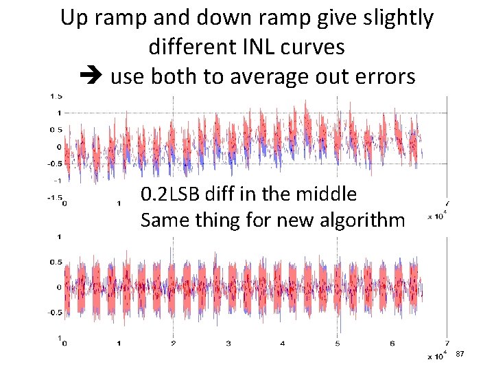 Up ramp and down ramp give slightly different INL curves use both to average