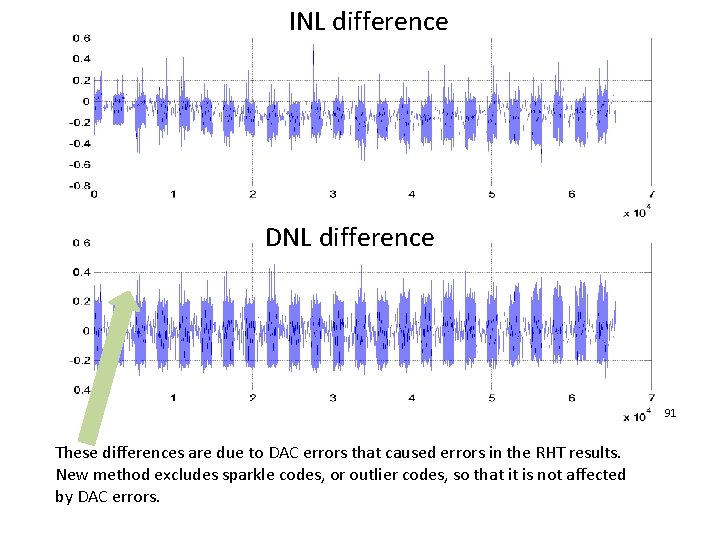 INL difference DNL difference 91 These differences are due to DAC errors that caused