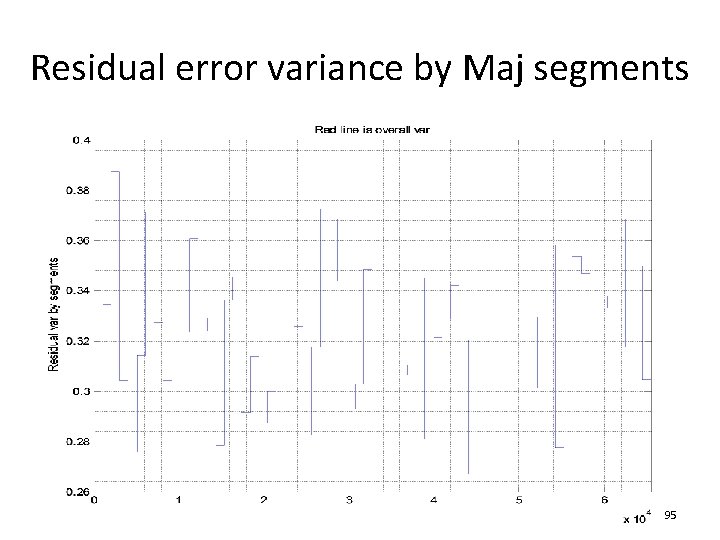 Residual error variance by Maj segments 95 
